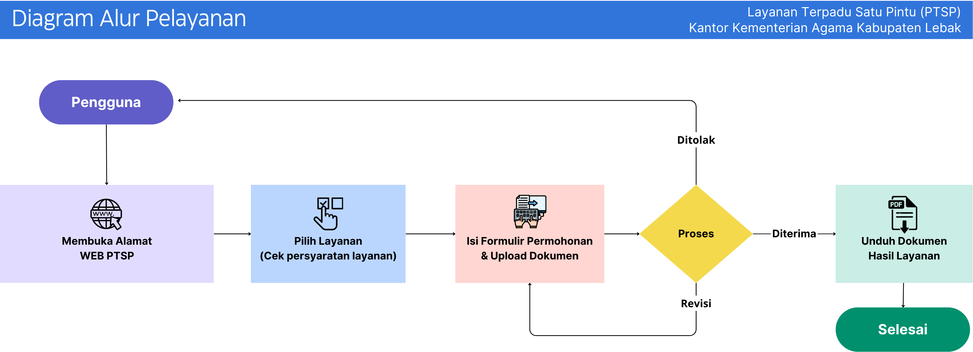 Diagram Alur